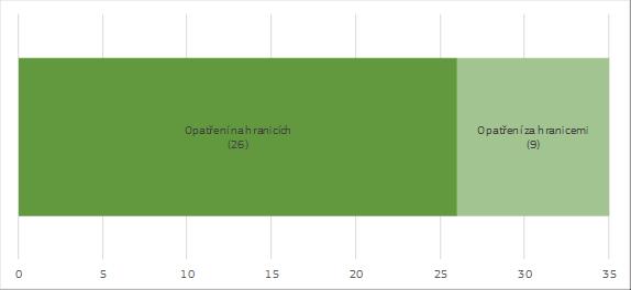 Graf 9: Členění překážek vyřešených v roce 2018 podle typu (počet opatření) 3.