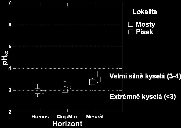 poškozením asimilačního aparátu imisemi, později kůrovci, václavkou, suchem, bořivým větrem atd.