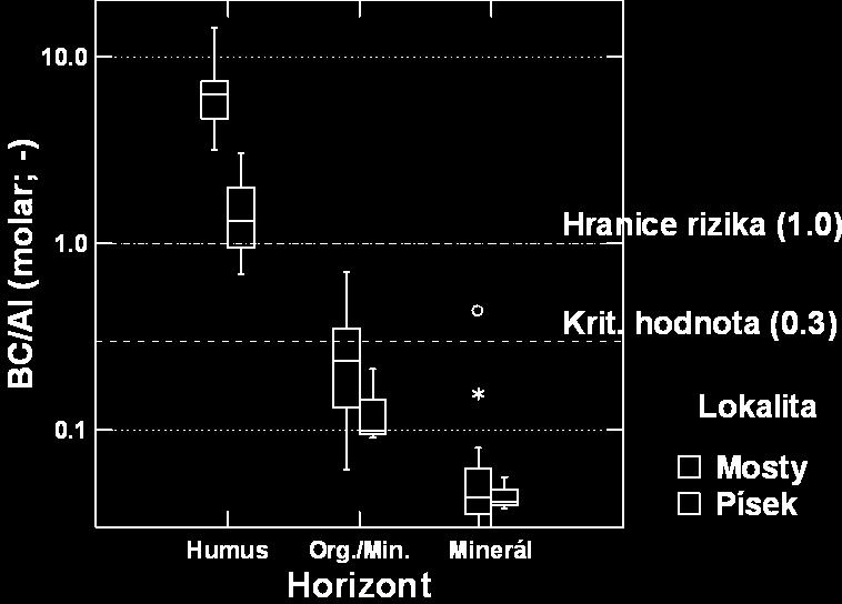 Důležitým kritériem je poměr bazických kationtů (Ca, Mg, K) vůči iontům hliníku (BS/Al).