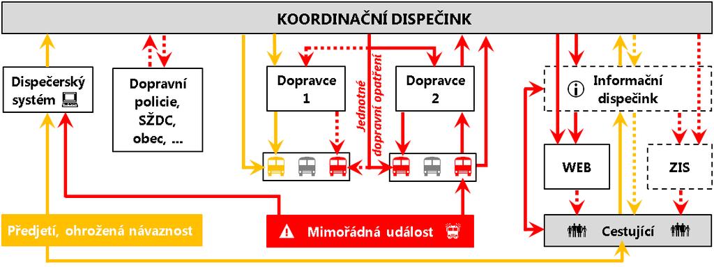 Obrázek 2: Oblasti IDS spravované organizátorem v ČR [zdroj: mapový podklad http://www.mapaceskerepubliky.