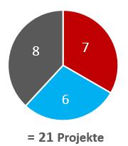 Anzahl der geförderten Projekte 2016 und 2017 im Vergleich 2016 6 8 19 2017 17 =50Projekte Bayerisch tschechische akademische