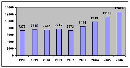 Přírůstek knihovního fondu za rok 2006 6 243 Knihovní fond celkem 162 266 Počet odebíraných titulů periodik: fyzicky elektronicky (odhad) 262 30 500 Otevírací doba za týden (fyzicky) 1 52 + ½ hod.