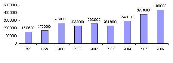 Počet návštěv v letech 1998 2006 Výdaje na knihy a