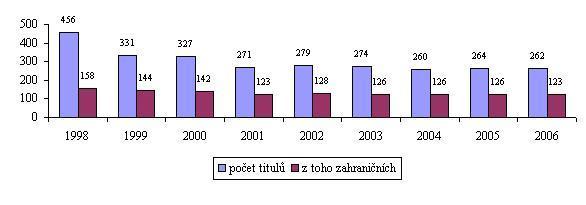 odebíraných titulů v letech 1998