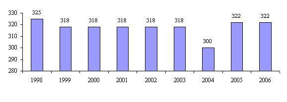 Meziknihovní výpůjční služba v letech 1998 2006 Pracovníci kvalifikační struktura, celoživotní vzdělávání V uplynulém roce 2006 byl celkem v knihovně zaměstnáno dvacetčtyři zaměstnanců, z toho s