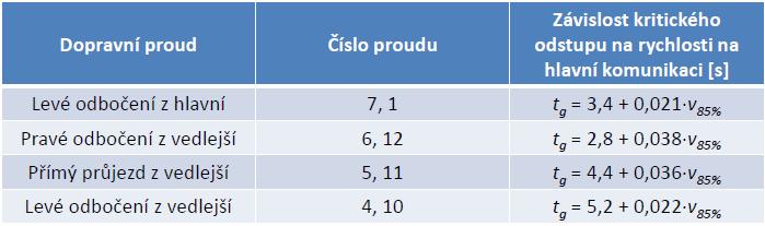 9 Posouzení kapacity průsečné křižovatky 7 Pro posouzení kapacity neřízené úrovňové křižovatky se používají technické podmínky TP 188 Posuzování kapacity neřízených úrovňových křižovatek.