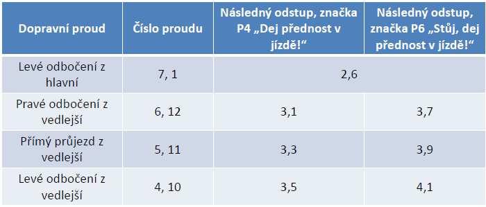 Tabulka 7 Zjištění hodnoty tf Zdroj: http://homel.vsb.cz/~dor028/di_11.