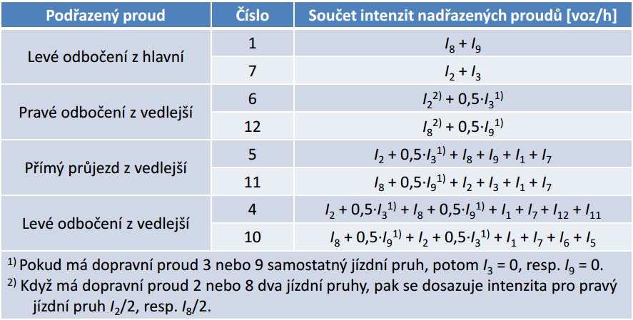 Tabulka 8 - Výpočet hodnoty IH Zdroj: http://homel.vsb.cz/~dor028/di_11.pdf 9.