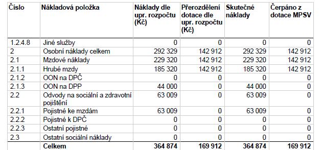 Z dotace MPSV byla kryta částka 169 912 Kč, sponzorské dary pokryly částku 150 000