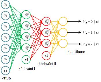 11.1 Klasifikační algoritmy 59 Obrázek 11.5: Zřetězený Autoenkoder. Převzato z [17]. byl použit Updater Nestorovs 0, 9 Síť obsahovala tři vrstvy a její architektura byla 48 24 12 2.