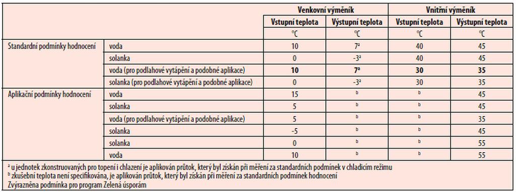 Zkoušení tepelných čerpadel ČSN EN 14511-2 (2008): Klimatizátory vzduchu, jednotky pro chlazení kapalin a tepelná