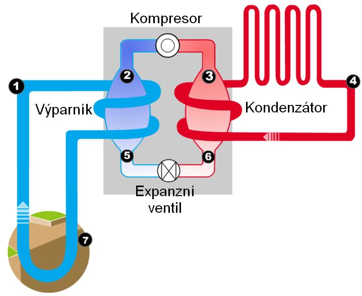 Základy tepelných čerpadel 1 Venkovní (primární) okruh 2 Výstup z výparníku 3