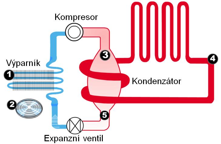 Výstup z kondenzátoru 7 Zemní sonda 1 Venkovní (primární) okruh - výparník 2