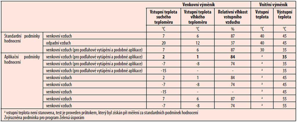 Zkoušení tepelných čerpadel ČSN EN 14511-2 (2008): Klimatizátory vzduchu, jednotky pro chlazení kapalin a