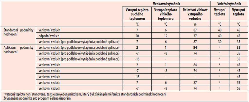 Zkoušení tepelných čerpadel ČSN EN 14511-2 (2008): Klimatizátory vzduchu, jednotky pro chlazení kapalin a