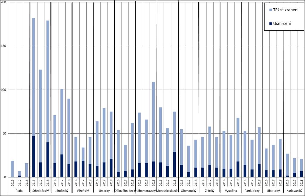 Graf 5: Počet usmrcených a těžce zraněných osob při rychlostních dopravních nehodách motorových vozidel v jednotlivých krajích 2016 2018 Pozn.