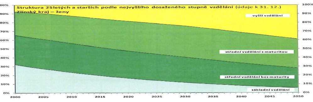 Vzdělání Ve Zlínském kraji představuje síť předškolních a školních zařízení v kraji celkem 310 mateřských škol, 257 základních škol, 16 gymnázií, 67 středních škol, 10 vyšších odborných škol.