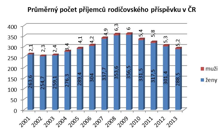 Prognóza vzdělanostní struktury předpokládá nárůst osob s vyšším vzděláním až na úroveň téměř 40 % v případě mužů i žen.