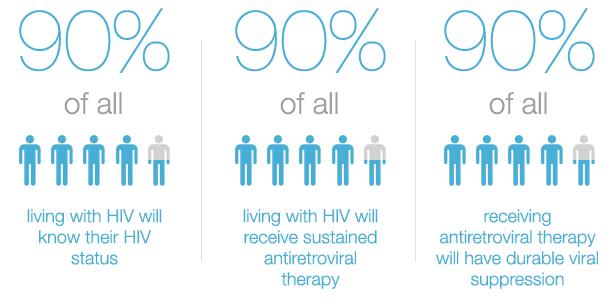 HIV: Fast Track Targets by 2020 Target 1 Target 2 Target 3 Overall target 73% = of all people living