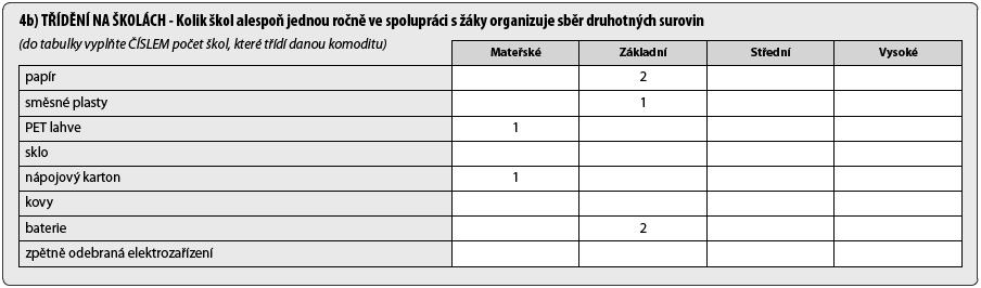 Tabulka 4b - Třídění na školách Z tabulky vyplývá, že v jedné mateřské škole děti sbírají PET lahve a nápojové kartony (sběr probíhá odděleně).