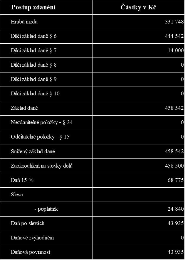 Tabulka 9 Vliv zdanění průměrných příjmů v ČR situace jednotlivce (vlastní zpracování) Po zjištění jednotlivých základů daně z příjmů fyzických osob byl celkový základ daně zaokrouhlen na stovky