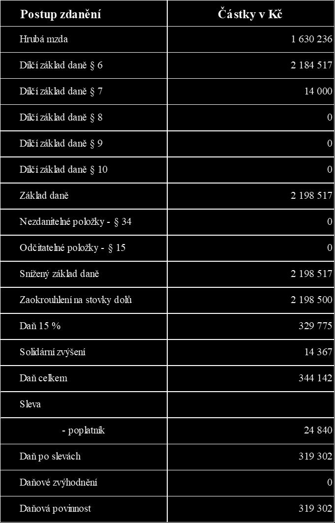 Tabulka 11 Vliv zdanění u nadprůměrných příjmů v ČR situace jednotlivce (vlastní zpracování) Po zjištění jednotlivých základů daně z příjmů fyzických osob byl celkový základ daně zaokrouhlen na