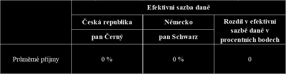 příjem ve výši 4 176, což odpovídá částce 107 240 Kč. Tento příjem v Německu nepodléhá zdanění, protože příjem patří do prvního daňového pásma, kde je nulová sazba daně.