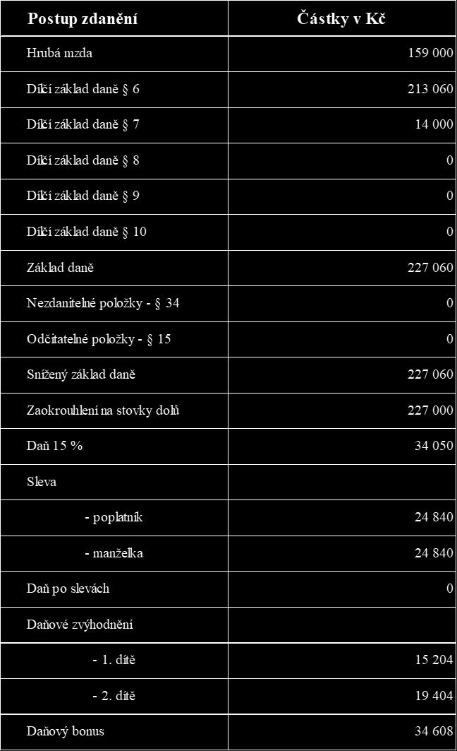 Tabulka 17 Zdanění podprůměrných příjmů v ČR poplatník s rodinou (vlastní zpracování) Na úrovni nízkých příjmů v situaci kdy pracuje jeden z manželů, je celkový základ daně 227 060 Kč, který byl