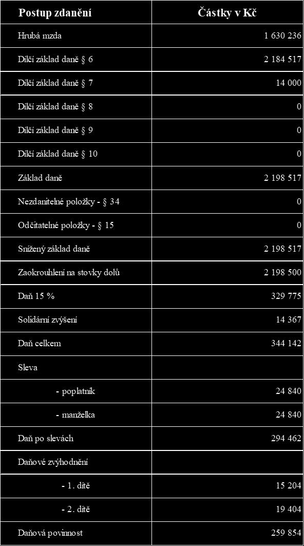 Tabulka 21 Postup zdanění na úrovni nadprůměrných příjmů v ČR (vlastní zpracování) Při zdanění těchto nadprůměrných příjmů je základ daně 2 198 517 Kč, zaokrouhlená částka na stovky dolů je 2 198 500