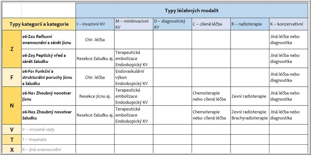 Baze = 1 modalita x (1-N) kategorií DRG báze 06-M02 Endoskopický výkon pro