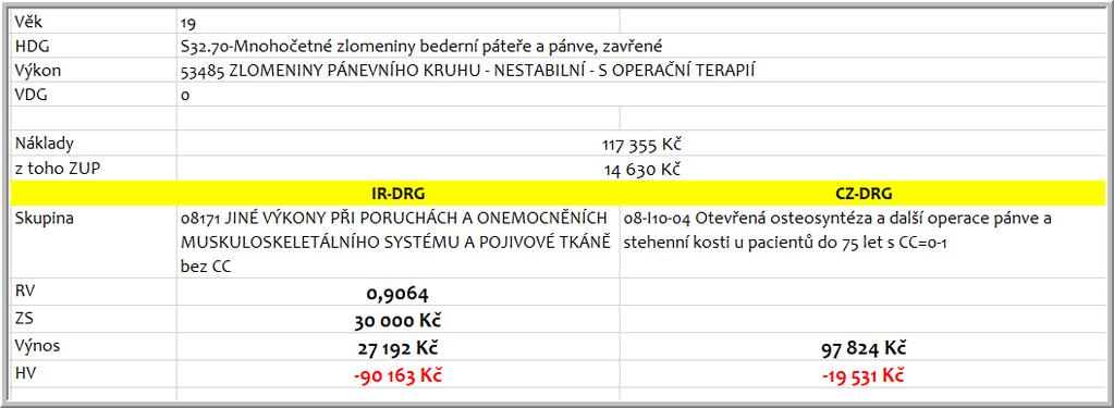 Případ 2 Pacient cestou z hospody na nádraží spadl do výkopu a utrpěl zlomeniny pánve. Léčen chirurgicky.