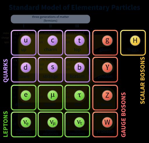 3. Proton-protonové srážky 3.1. Elementární částice a částice složené Částice jsou základní složkou světa kolem nás. K popisu přírody je jejich znalost nevyhnutelná.