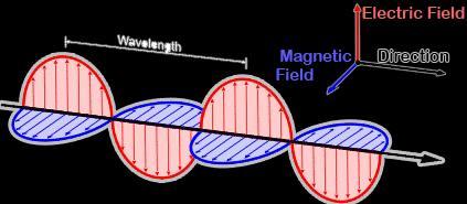 Obrázek 6: Elektromagnetická vlna. [15] Tuto interakci zprostředkovává foton. To je částice s nulovou klidovou hmotností, a právě proto má nekonečný dosah, stejně jako gravitace.