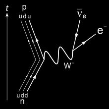 Obrázek 9: Ukázka Feynmanova diagramu (beta rozpad neutronu). [18] V diagramu je důležitá časová osa, která nám říká, jakým směrem se objekty vyvíjely.