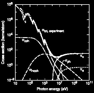 Obrázek 15: Graf energetických ztrát fotonu v olovu v závislosti na energii fotonu. [23] V obrázku č.