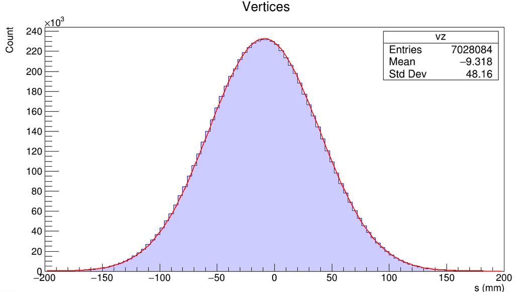 5.4.1. Analýza vertexů Analýza pozice vertexů je analýzou základního parametru události.
