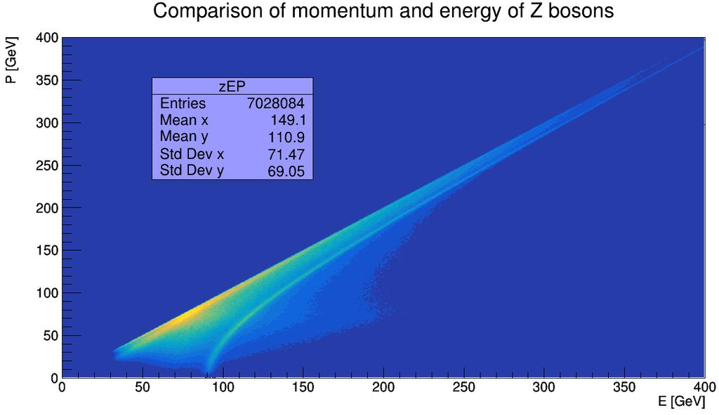 Obrázek 56: Histogram energie dimionového spektra v závislosti na hybnosti před zavedením cutů. Zde na obrázku č.