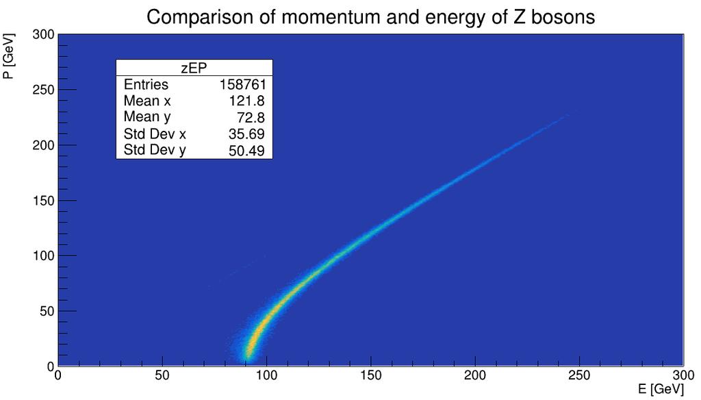 Signál Z bosonu je na histogramu vidět jako kvadratická křivka začínající od 90 GeV na ose E a pokračující dále až k rohu histogramu.