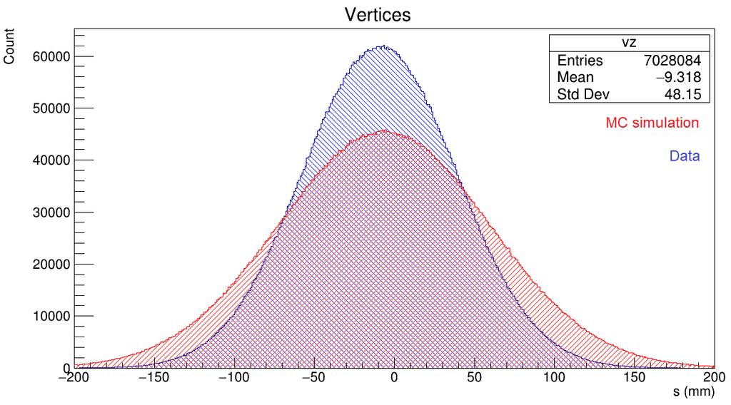 Obrázek 59: Histogram vertexů dat a simulace. Na obrázku č. 59 jsou vykreslené pozice vertexů. Modrou barvou z reálných dat, červenou ze simulace.