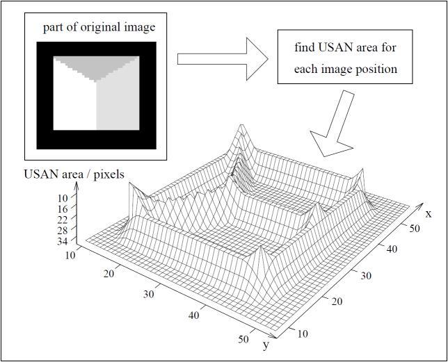 Obr. 3-9 Trojrozměrný graf zobrazující velikosti oblasti USAN v závislosti na pozici vyšetřovaného bodu na obraze [9]. SIFT Metoda SIFT (Scale-Invariant Feature Transform) je prezentována v [10].