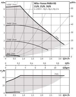 50 Hz PŘIPOJOVACÍ ZÁVIT G 6/4 M MAX.