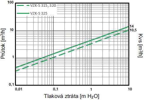 Po přivedení napětí na hnědý vodič se pohon otáčí po směru hodinových ručiček (otevírá se cesta A-AB), po přivedení napětí na černý vodič se pohon otáčí proti směru hodinových ručiček (otevírá se