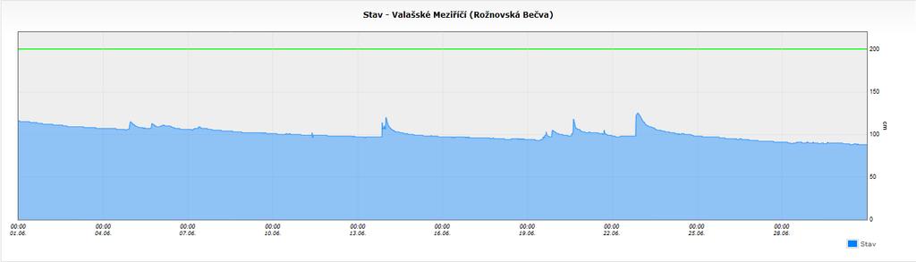 Obr. 9 Hodinové stavy ve vybraných profilech na tocích v povodí Bečvy Pozn.
