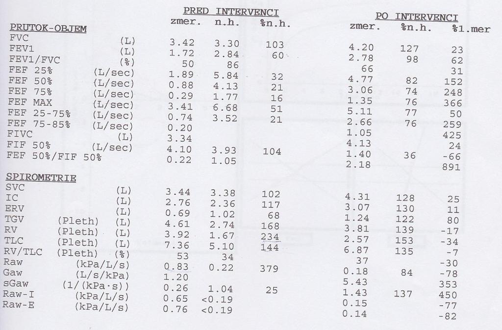 Bronchodilatační test 1) provede se základní spirometrie 2) pac.