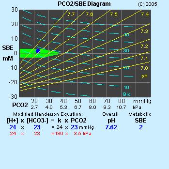 ph = 7,41 pco2 = 5,8 BE = 1 ph = 7,28 pco2 = 8,0 BE = 0 ph = 7,33