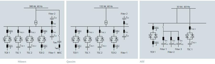 Parametry SVC Hiteen: Systémové napětí: Provozní rozsah: SVC systém: Transformátor: 380 kv/60 Hz + 600 MVAr (kapacitní) až -200 MVAr (induktivní) 2 x TCR + 2 x TSC + 2 x Filtry 4 x 200 MVA Parametry