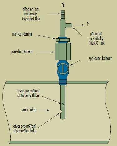 3.1.2 Víceotvorová sonda Obr. 3: Pitotova trubice v potrubí [8] Víceotvorová sonda je sonda, která vychází z principu Pitotovy trubice a patří mezi diferenční průtokoměry.