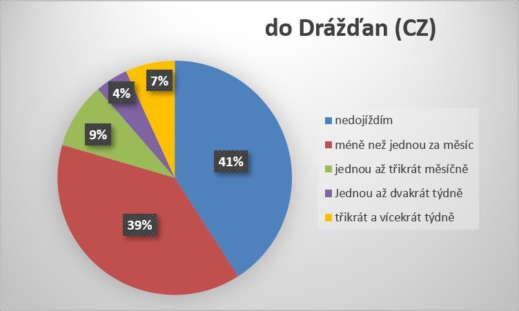 Dosavadní výsledky šetření: Intenzita dojížďky do Drážďan Vzájemná přeshraniční dojížďka je