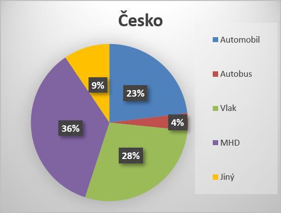 Doprava za prací Němečtí respondenti pro dopravu do práce využívají výrazně častěji osobní automobil, ale také jízdní kola a chůzi.