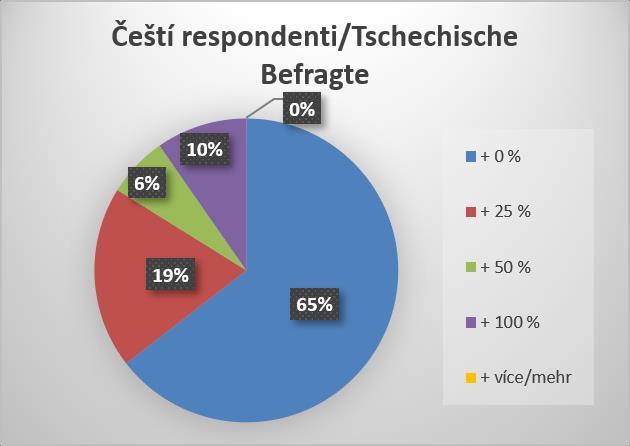 Ochota platit za zkrácení cestovní doby Všeobecně je ochota respondentů připlácet za zkrácení cestovního času poměrně